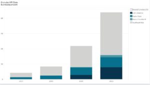 Sea Limited's Revenue By Region