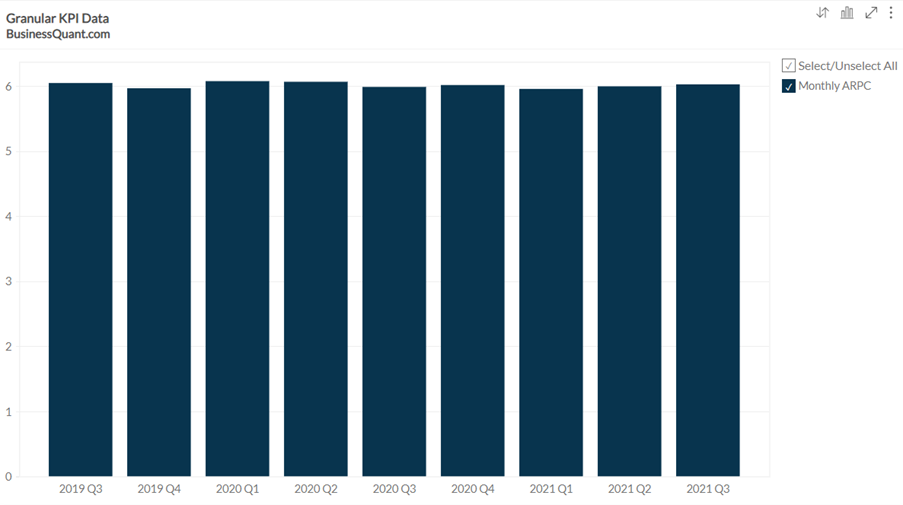 McAfee Corp's Average Revenue Per Customer