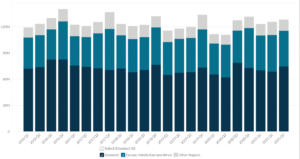 Microstrategy's Revenue by Region