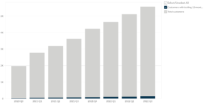 Snowflake's Total Number of Customers