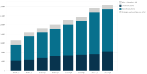 Unity Software's Revenue by Segment