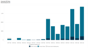 Arcimoto's Revenue Breakdown Worldwide