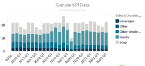 Campbell Soup's Revenue by Product Category