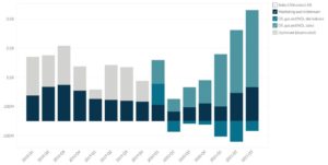 Devon Energy's Revenue by Segment
