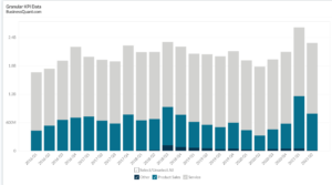 Williams Companies' Revenue by Service Line