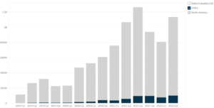 Peloton Interactive's Revenue by Region