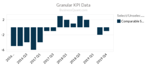 Dillard's Comparable Sales Growth