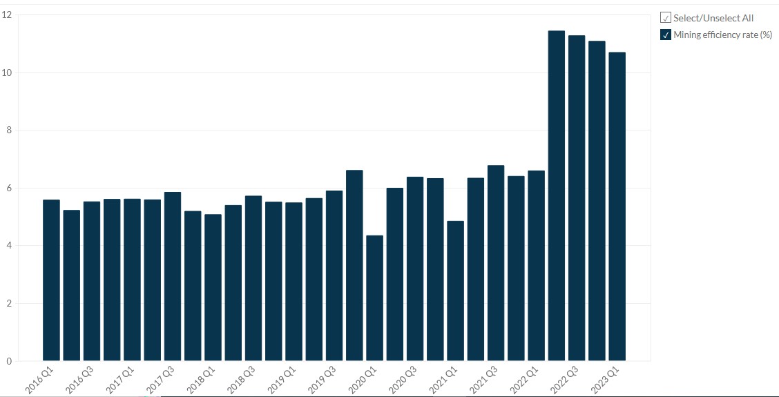 Agnico Eagle Mines' Mining Efficiency Rate (2016-2023) - Business Quant