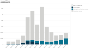 Coinbase’s Revenue by segment