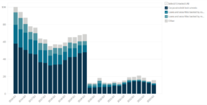 Goldman Sachs' Assets by Product Type