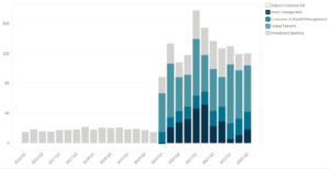 Goldman Sachs’ Revenue by Segment