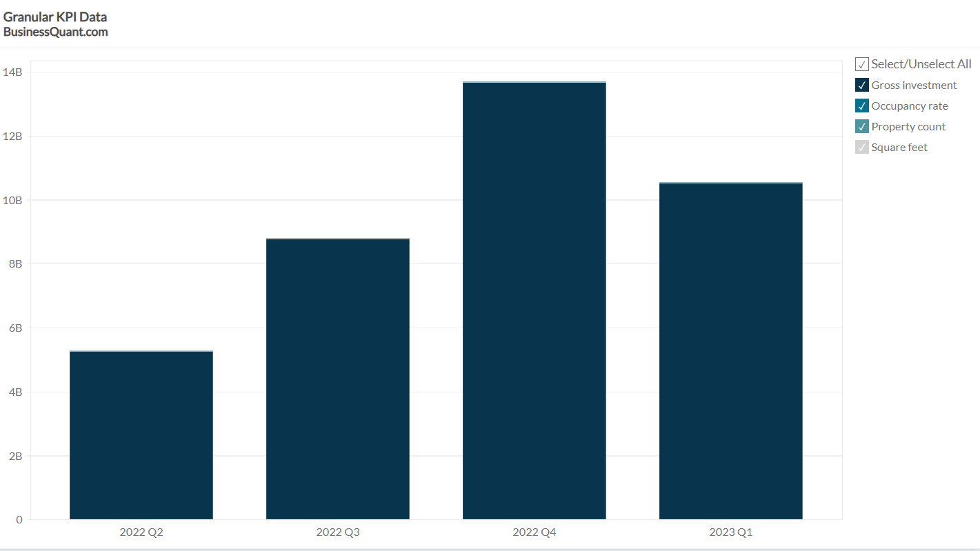 Healthcare Realty Trust's Number of Properties Owned (20222023)