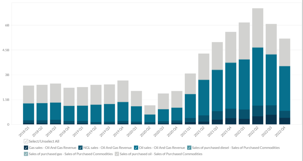 Pioneer Natural Resources’ Revenue Breakdown