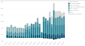 First Majestic Silver's Revenue by Segment