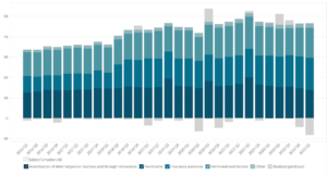 Lincoln National Corp's Revenue by Segment