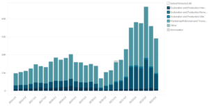 Equinor's Revenue by Segment