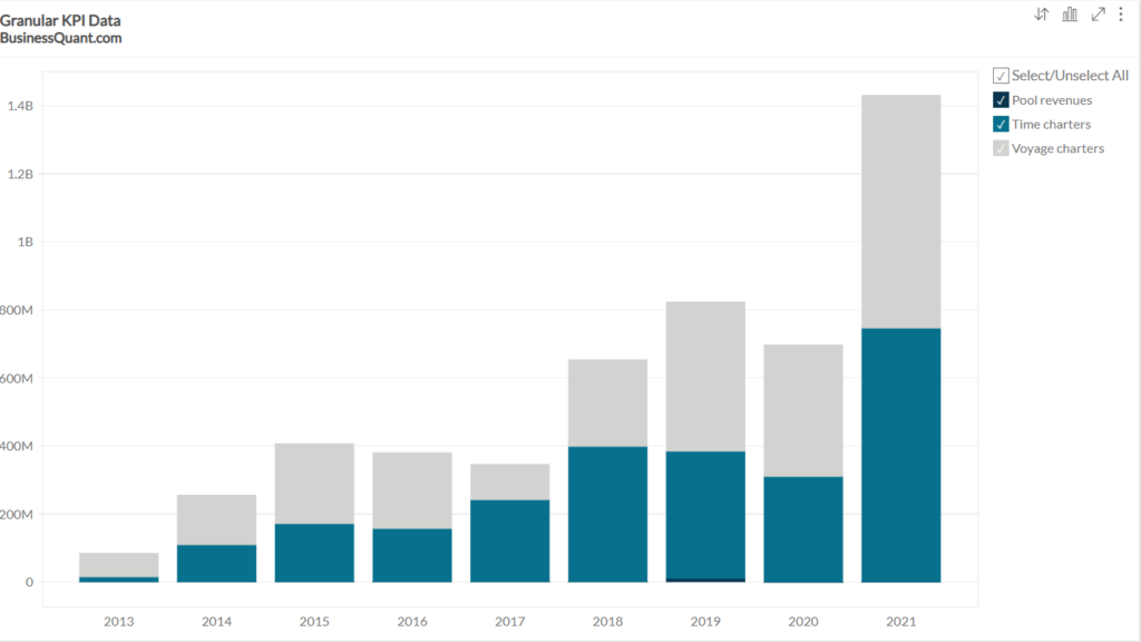 Star Bulk Carriers' Revenue by Segment