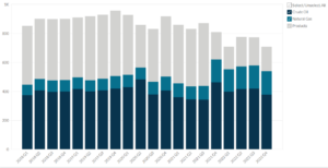 Ecopetrol S.A.'s Sales Volume