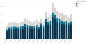 Goldman Sachs’ Revenue Breakdown Worldwide
